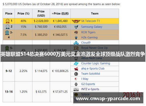 英雄联盟S14总决赛6000万美元奖金池激发全球顶级战队激烈竞争 英雄联盟S14总决赛6000万美元奖金池激发全球顶级战队激烈竞争